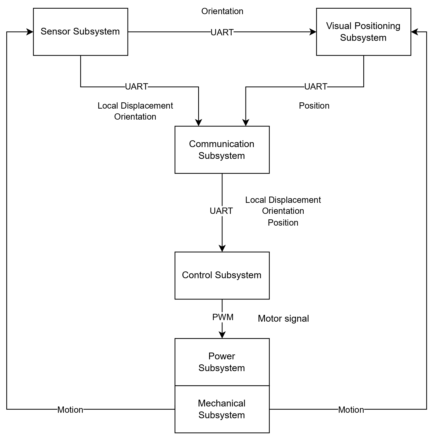 Subsystem Integration Diagram
